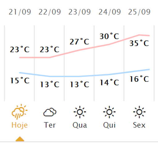 clima e tempo em Londrina