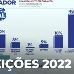 Disputa pelo Governo do Paraná pesquisa aponta Ratinho Junior na liderança